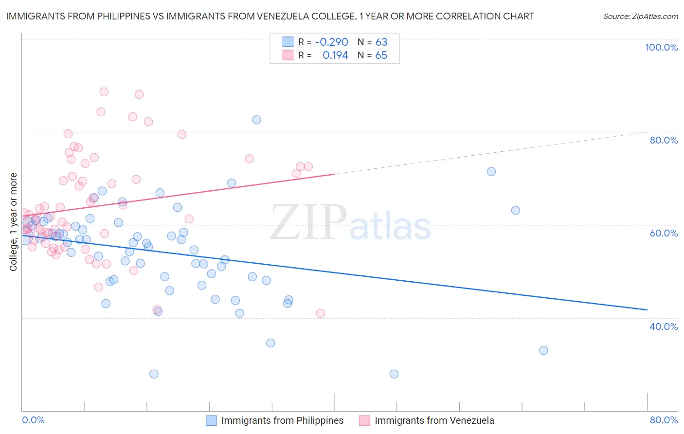 Immigrants from Philippines vs Immigrants from Venezuela College, 1 year or more