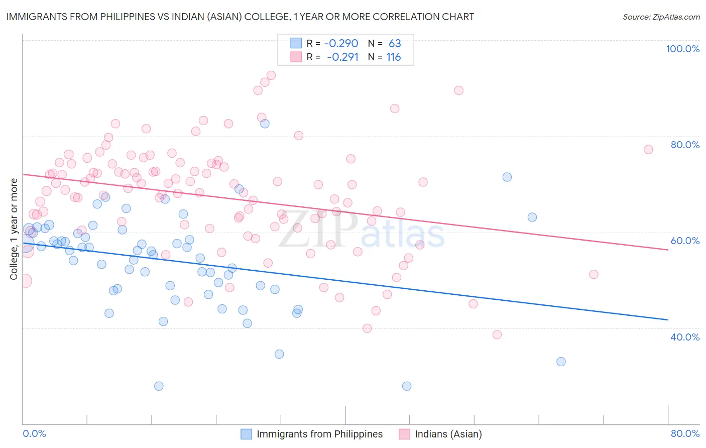 Immigrants from Philippines vs Indian (Asian) College, 1 year or more