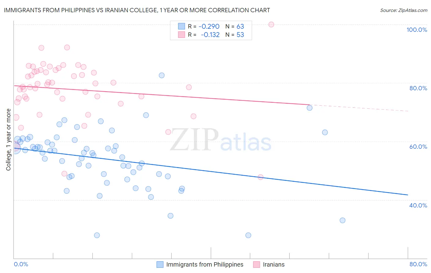 Immigrants from Philippines vs Iranian College, 1 year or more