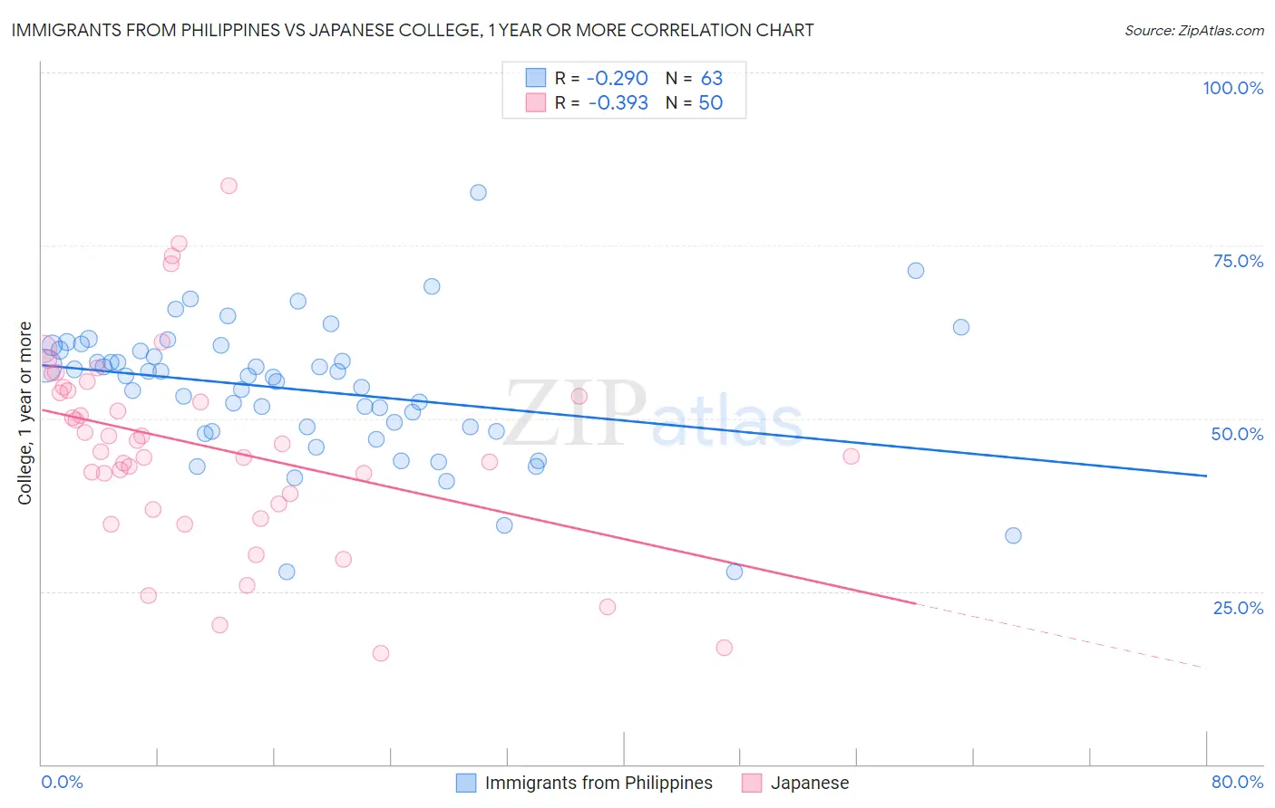 Immigrants from Philippines vs Japanese College, 1 year or more