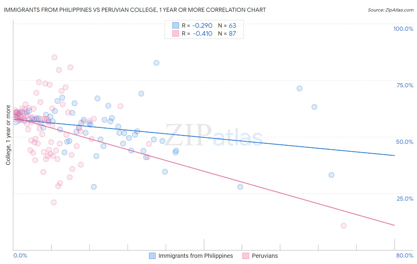 Immigrants from Philippines vs Peruvian College, 1 year or more