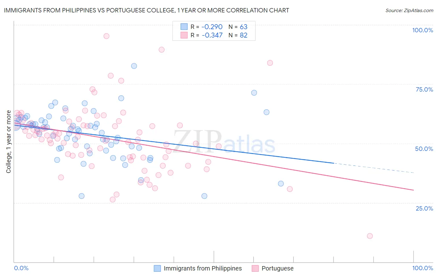 Immigrants from Philippines vs Portuguese College, 1 year or more