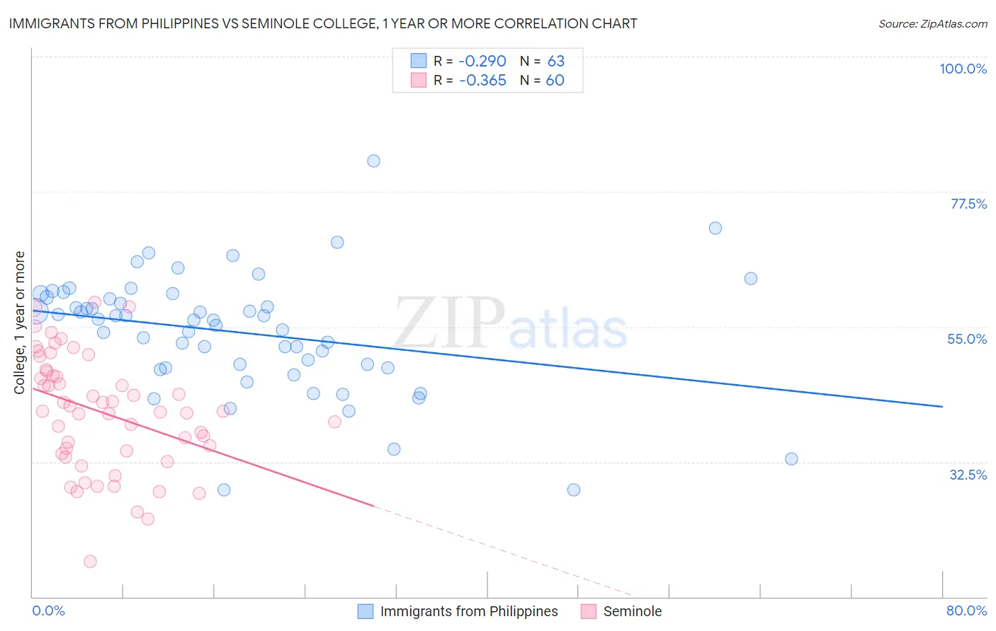 Immigrants from Philippines vs Seminole College, 1 year or more