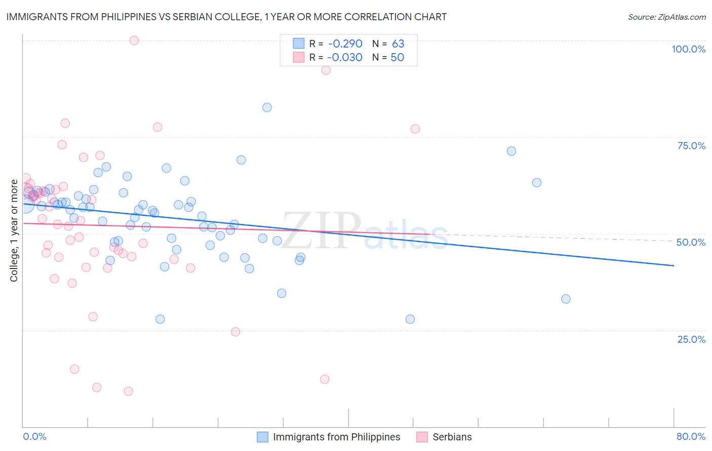 Immigrants from Philippines vs Serbian College, 1 year or more