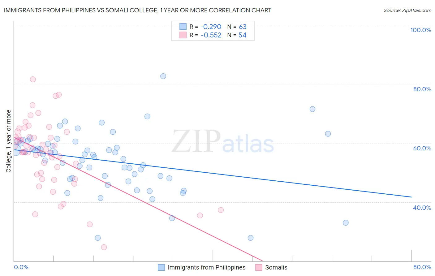 Immigrants from Philippines vs Somali College, 1 year or more