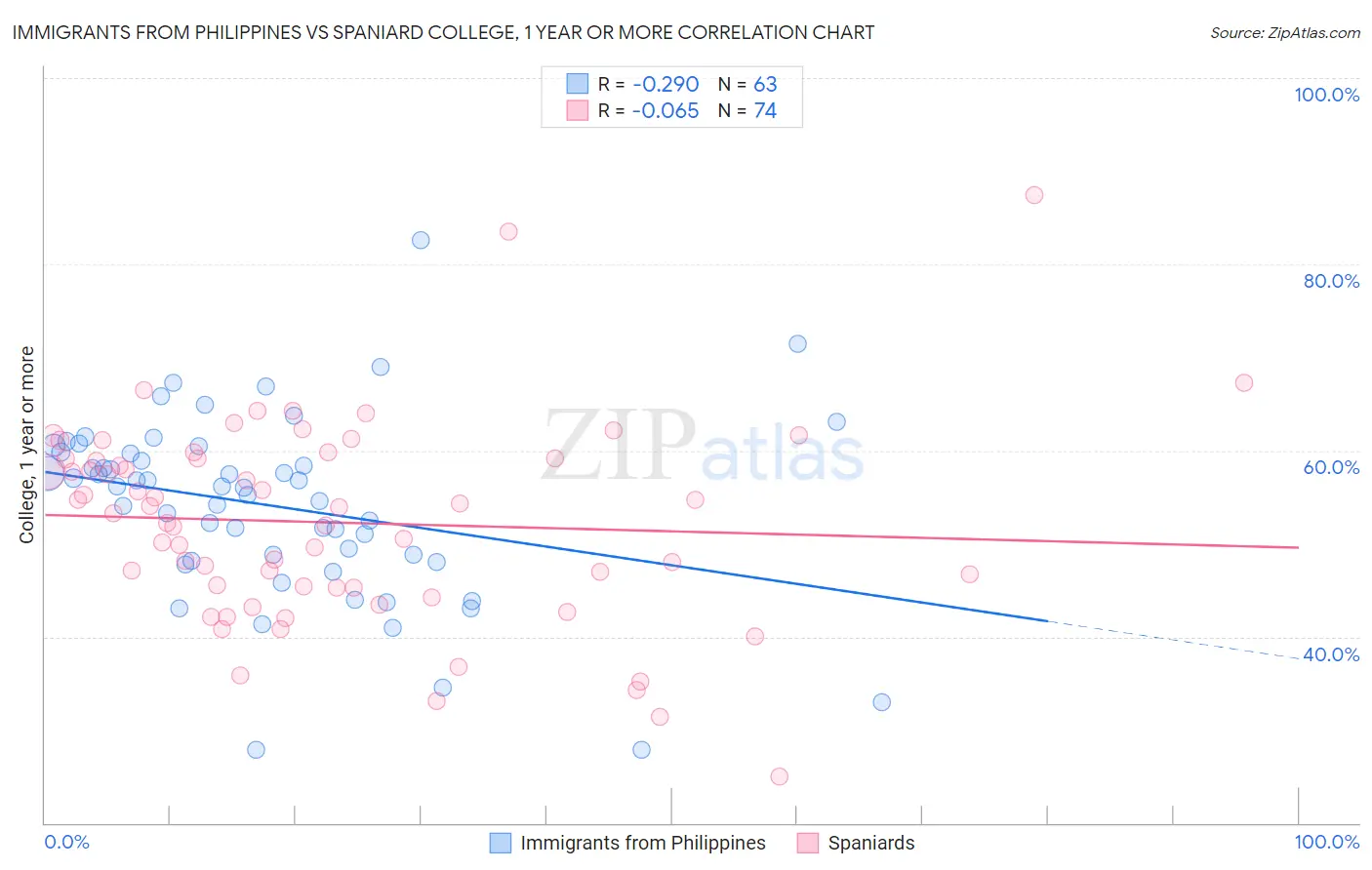 Immigrants from Philippines vs Spaniard College, 1 year or more
