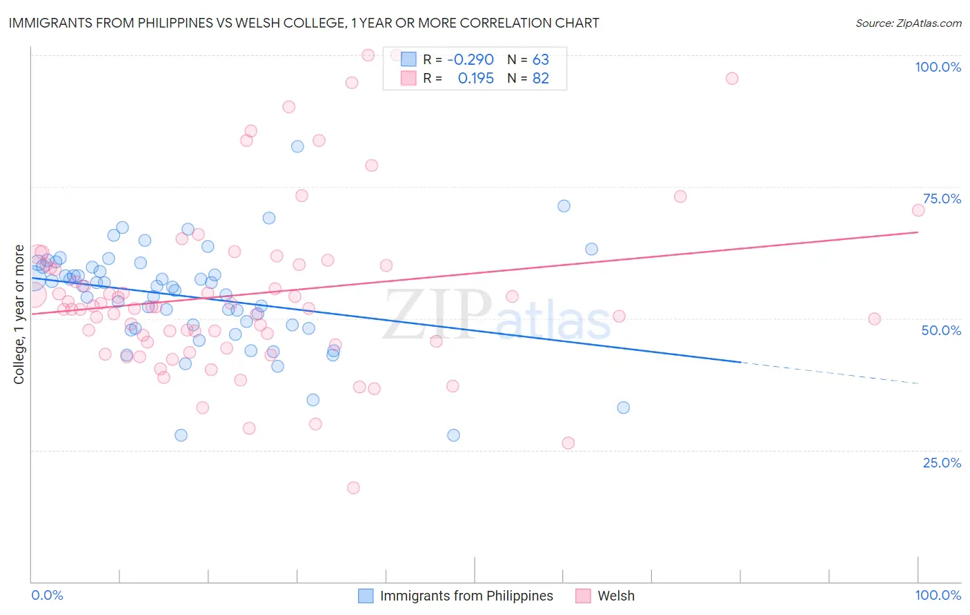 Immigrants from Philippines vs Welsh College, 1 year or more