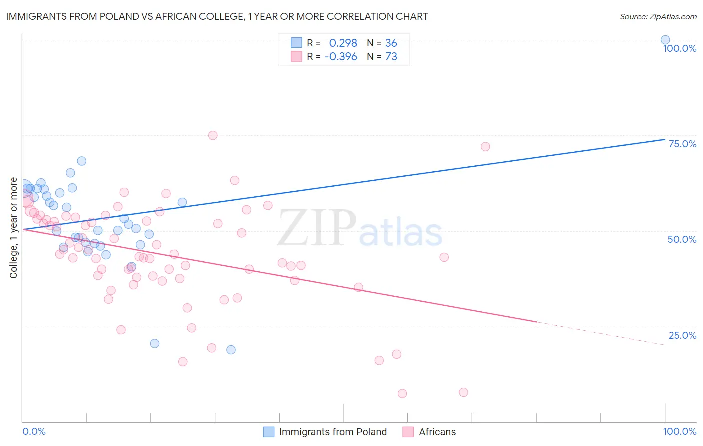 Immigrants from Poland vs African College, 1 year or more