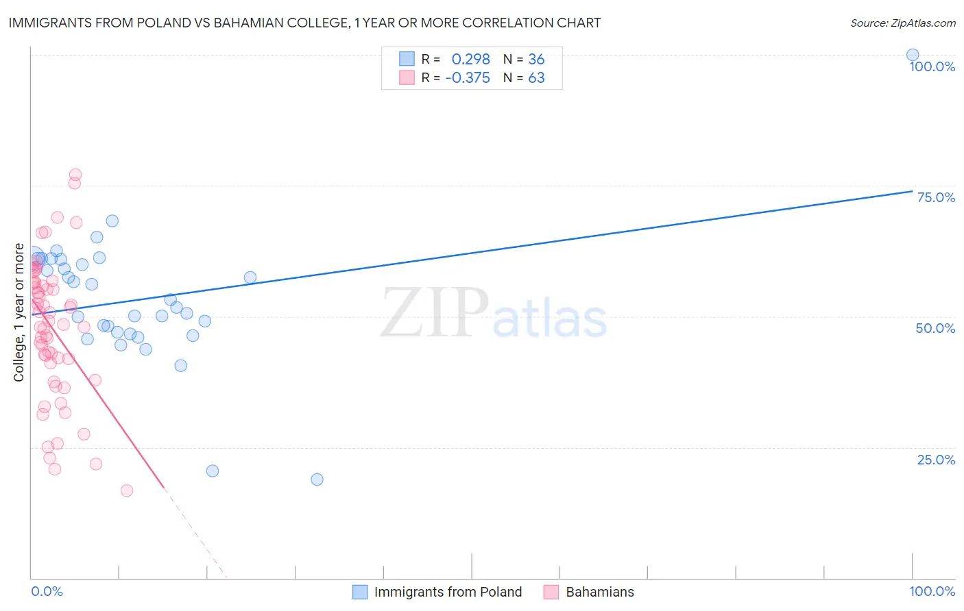 Immigrants from Poland vs Bahamian College, 1 year or more