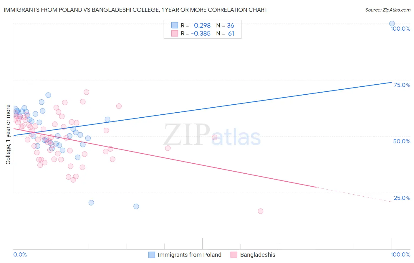 Immigrants from Poland vs Bangladeshi College, 1 year or more