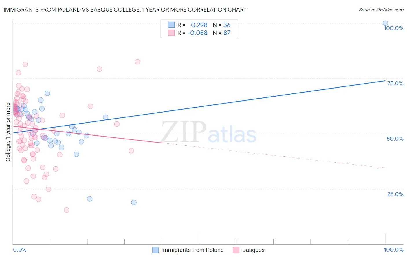 Immigrants from Poland vs Basque College, 1 year or more