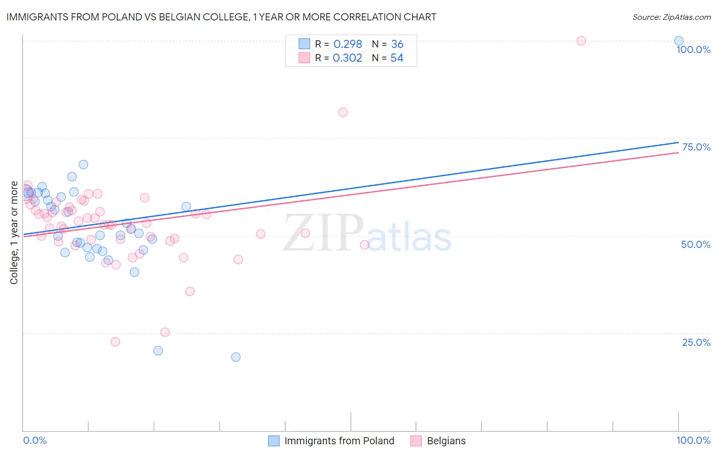 Immigrants from Poland vs Belgian College, 1 year or more