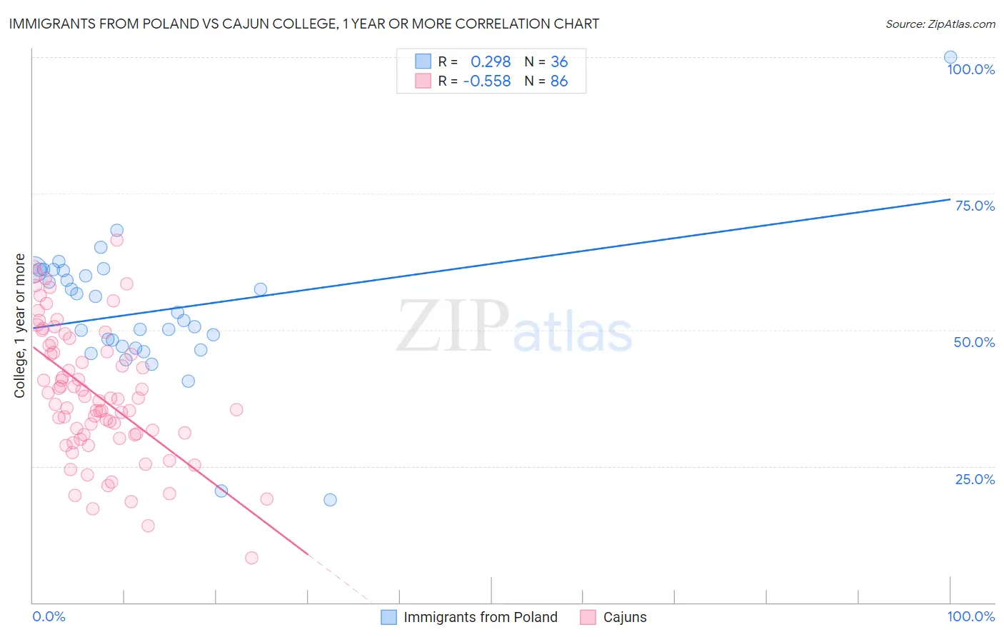 Immigrants from Poland vs Cajun College, 1 year or more