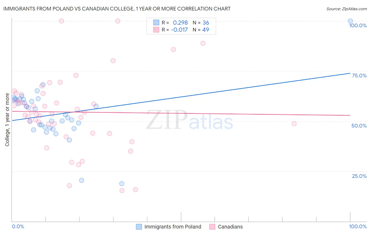 Immigrants from Poland vs Canadian College, 1 year or more