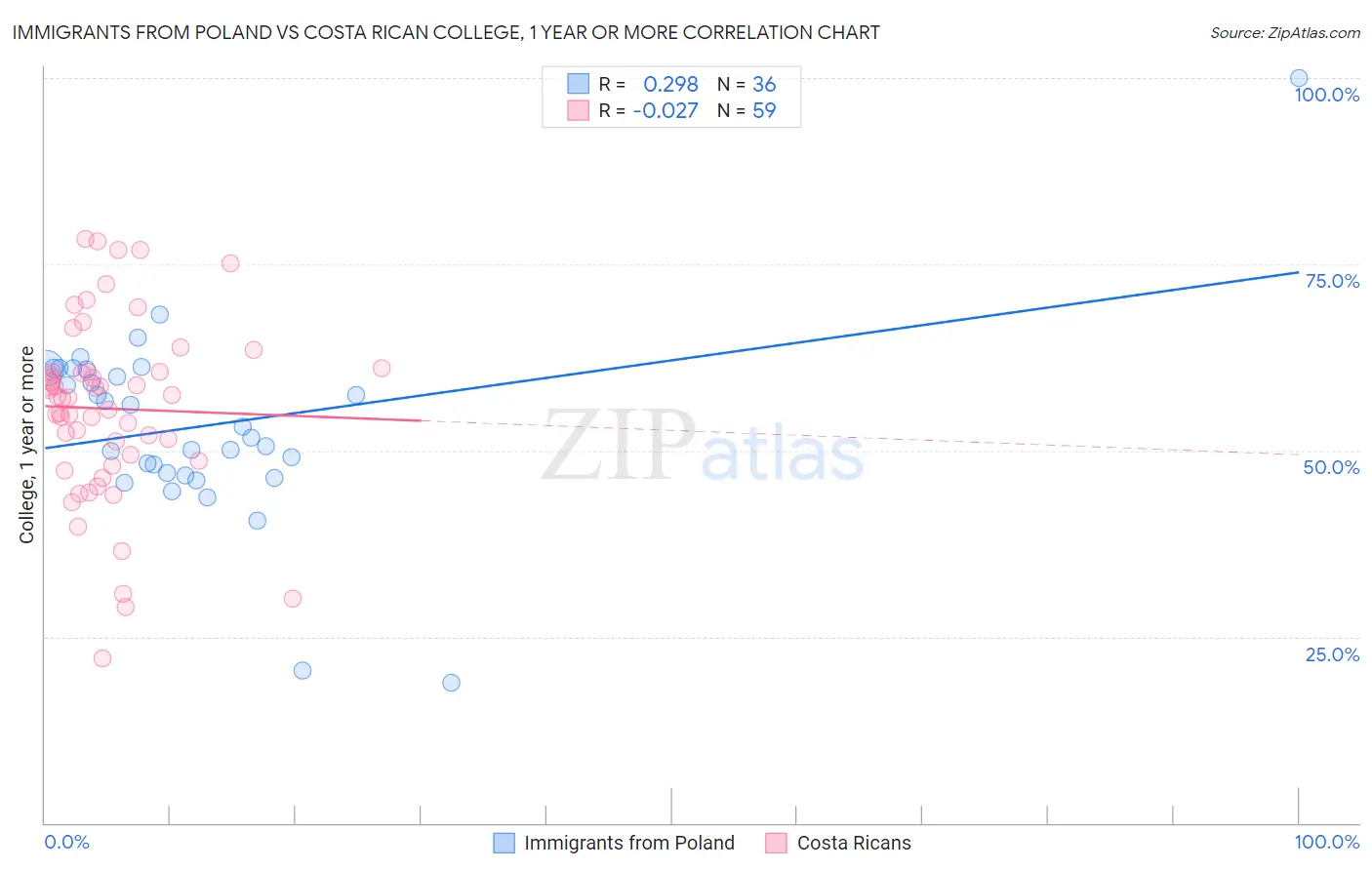 Immigrants from Poland vs Costa Rican College, 1 year or more