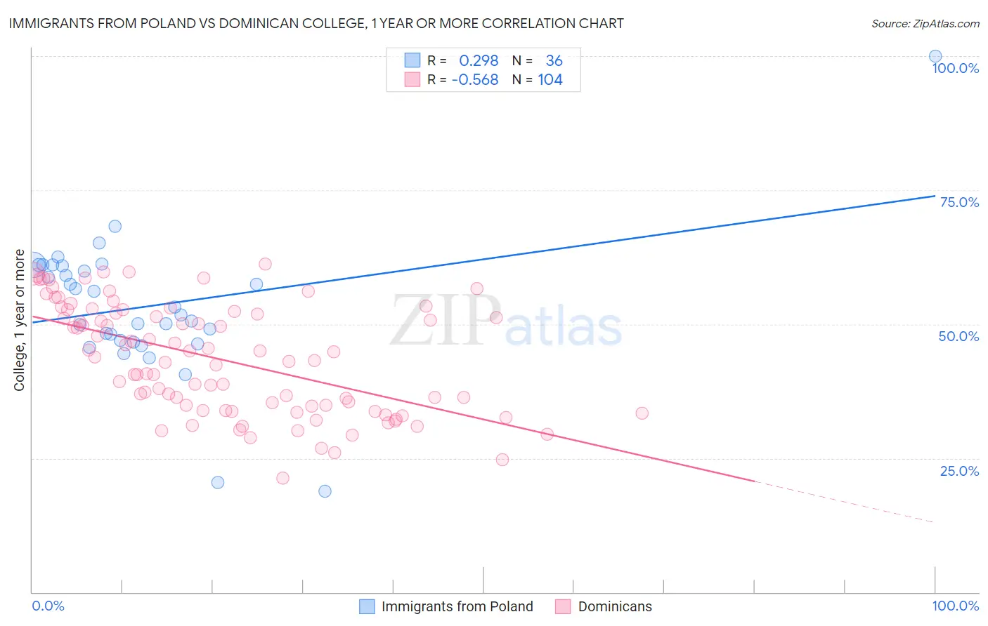 Immigrants from Poland vs Dominican College, 1 year or more
