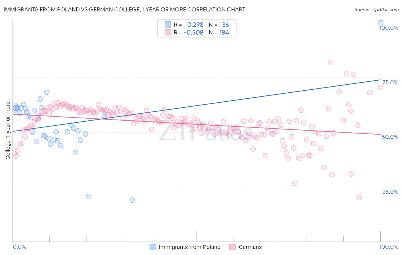 Immigrants from Poland vs German College, 1 year or more