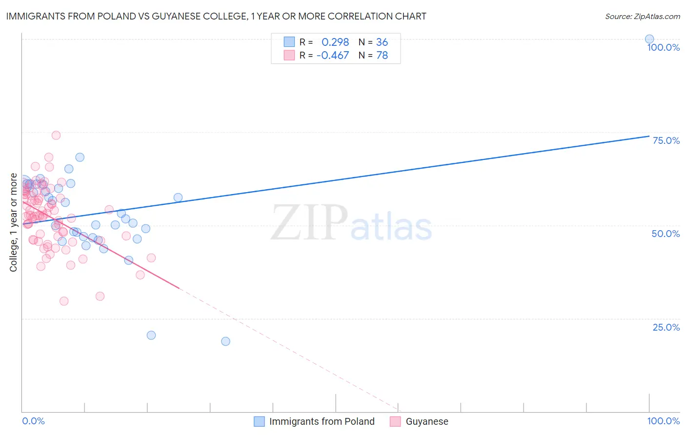 Immigrants from Poland vs Guyanese College, 1 year or more