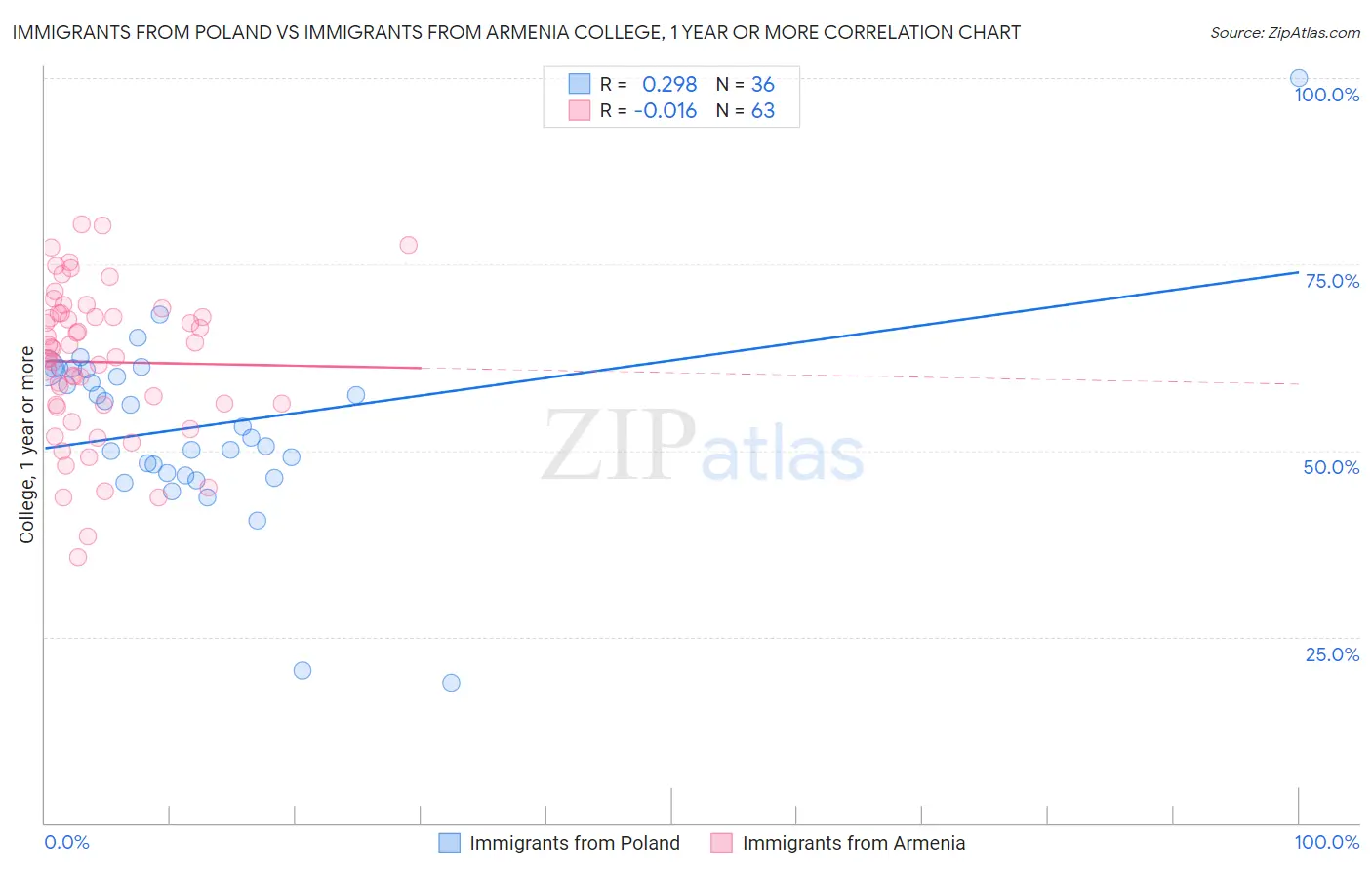 Immigrants from Poland vs Immigrants from Armenia College, 1 year or more