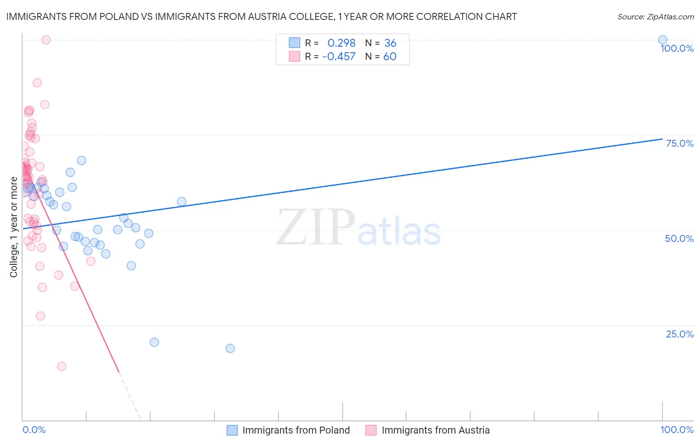 Immigrants from Poland vs Immigrants from Austria College, 1 year or more