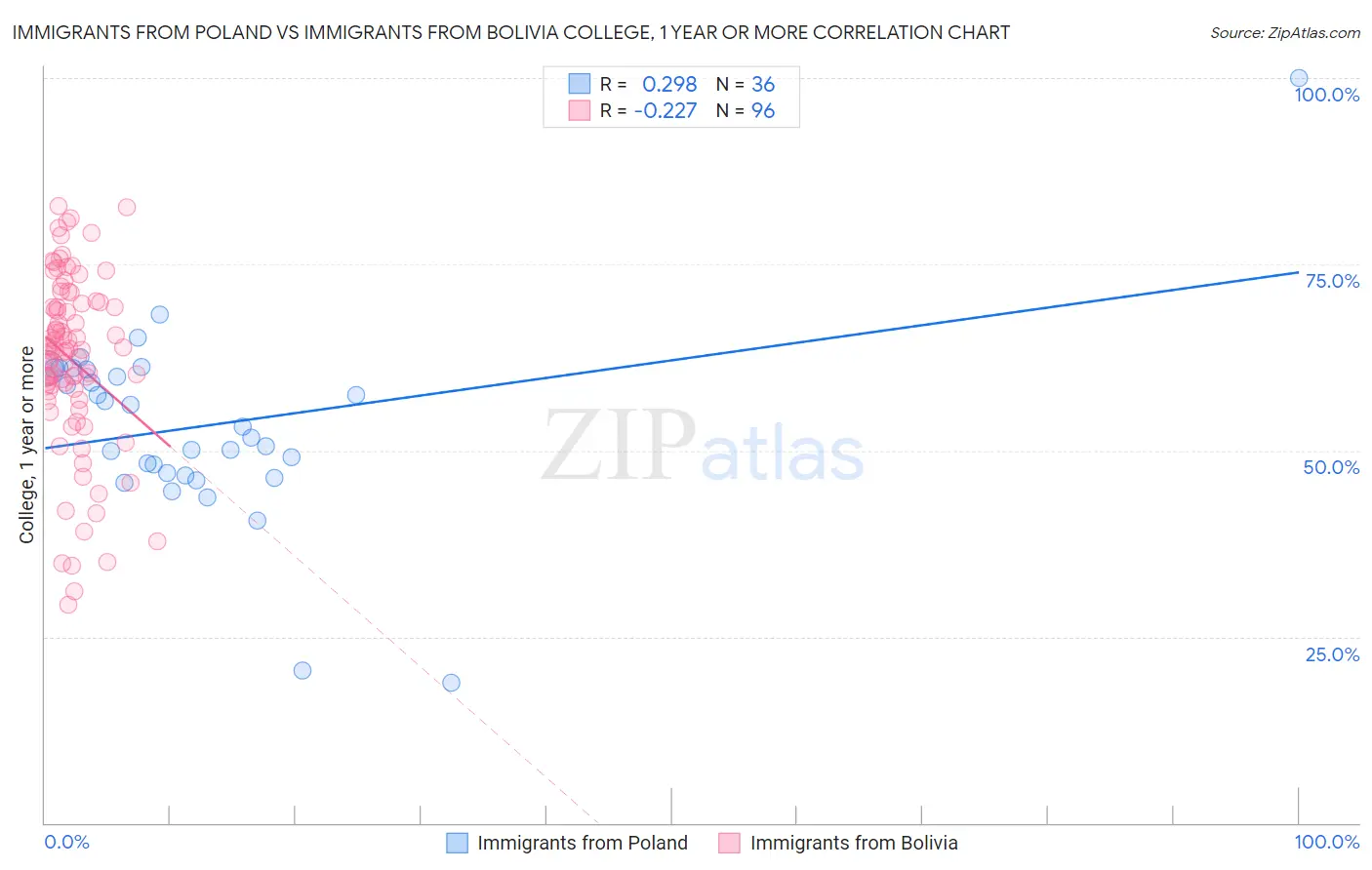 Immigrants from Poland vs Immigrants from Bolivia College, 1 year or more