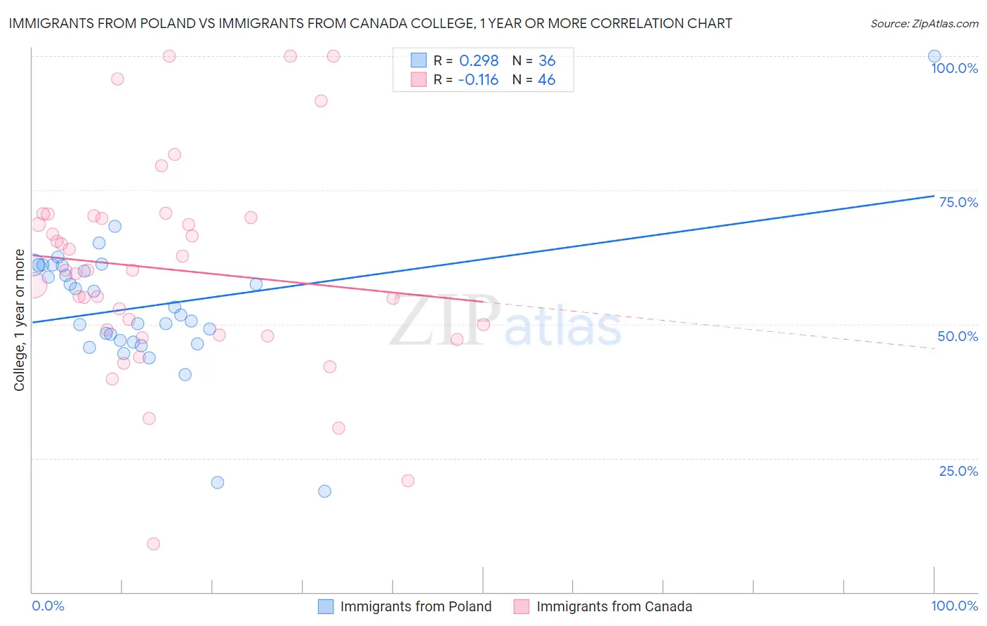 Immigrants from Poland vs Immigrants from Canada College, 1 year or more