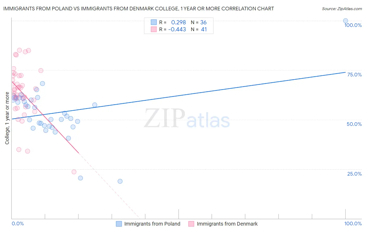 Immigrants from Poland vs Immigrants from Denmark College, 1 year or more