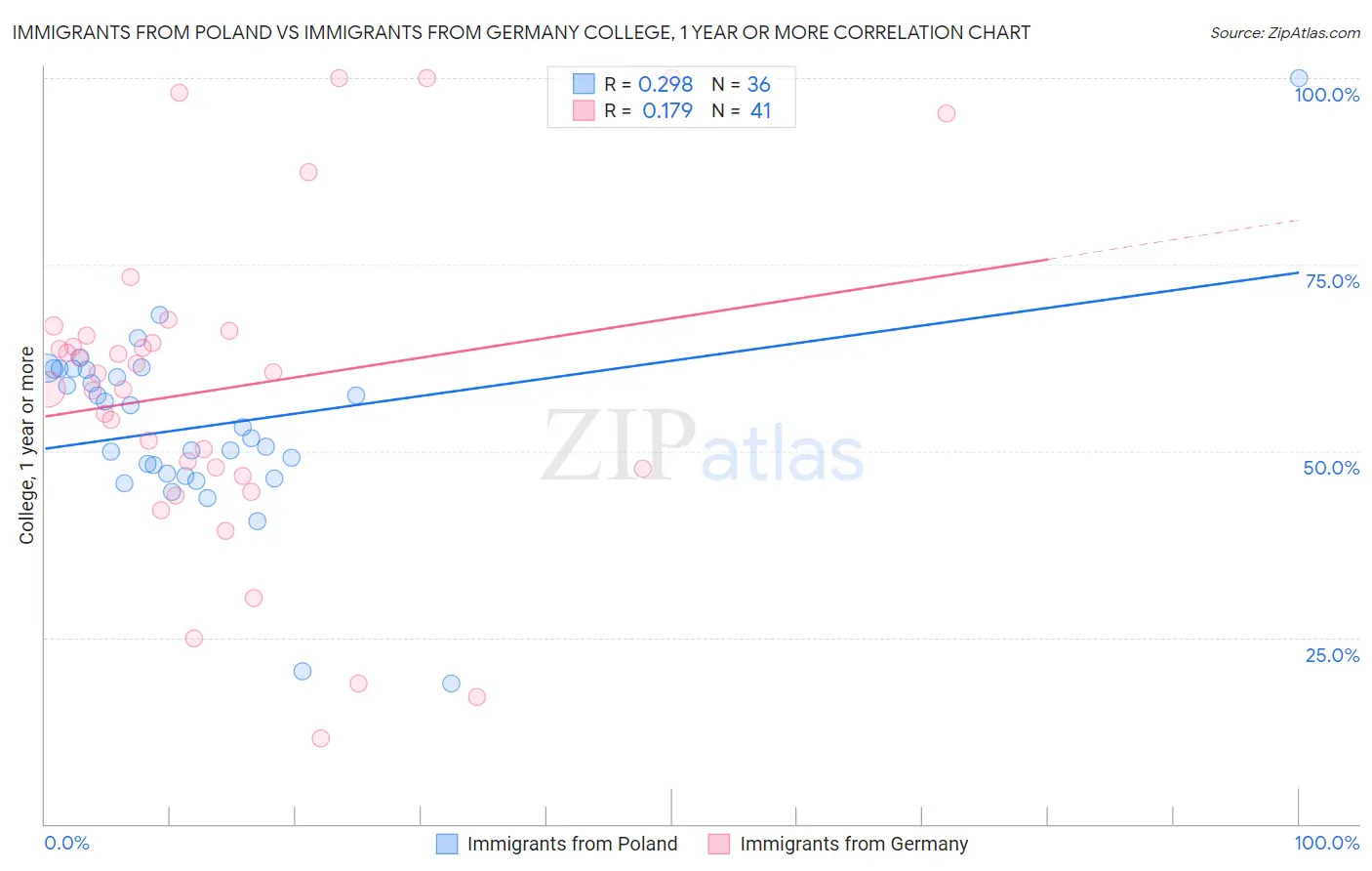 Immigrants from Poland vs Immigrants from Germany College, 1 year or more