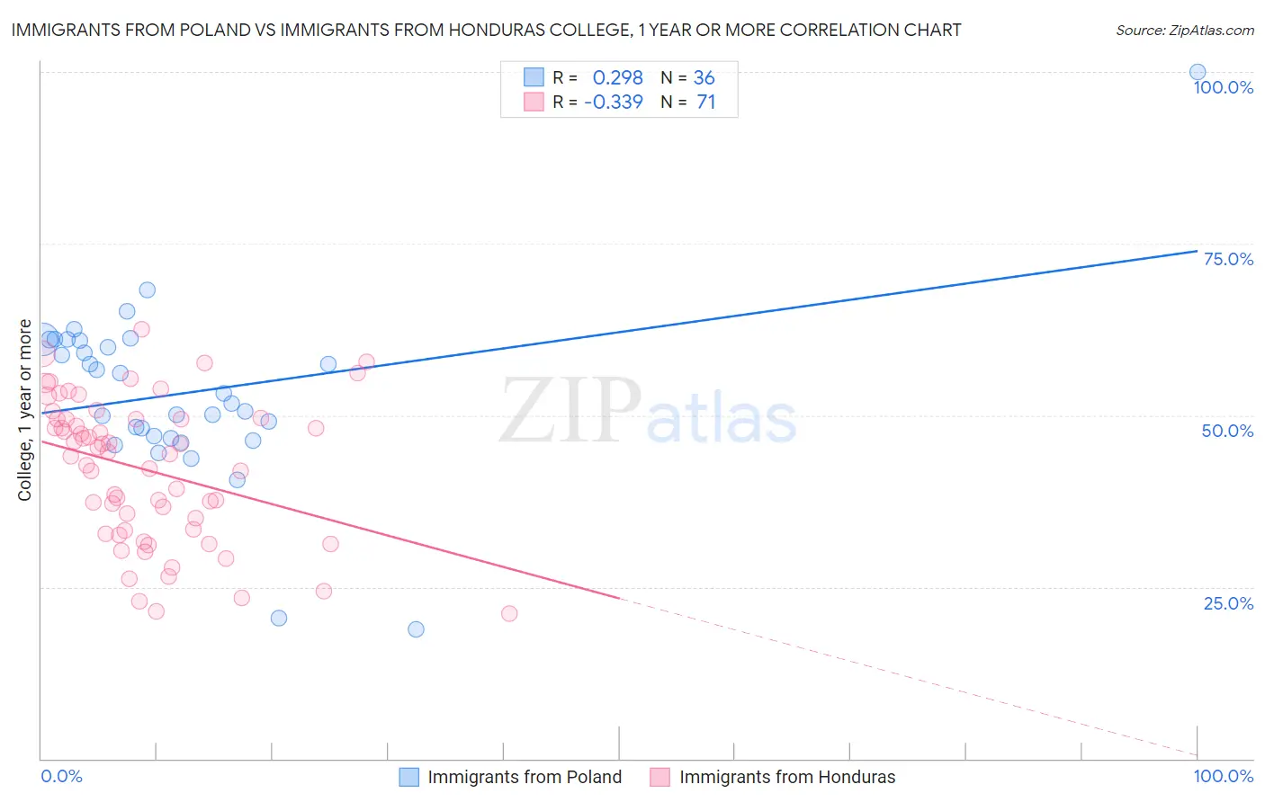 Immigrants from Poland vs Immigrants from Honduras College, 1 year or more