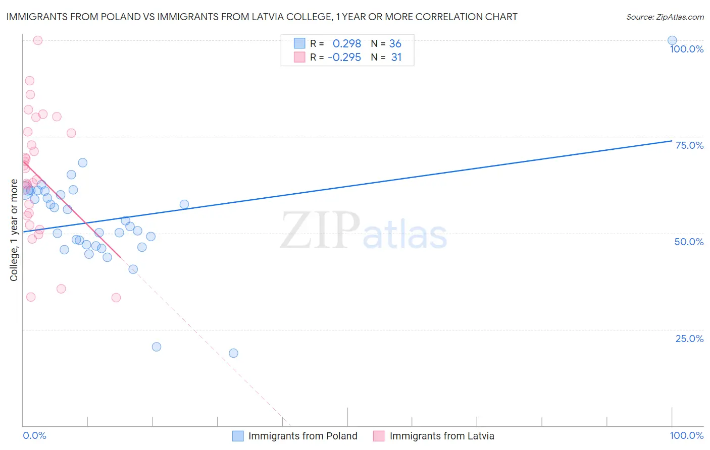 Immigrants from Poland vs Immigrants from Latvia College, 1 year or more