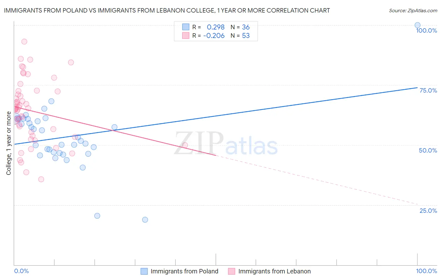 Immigrants from Poland vs Immigrants from Lebanon College, 1 year or more