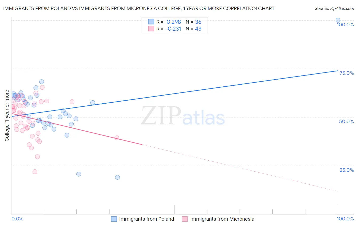 Immigrants from Poland vs Immigrants from Micronesia College, 1 year or more