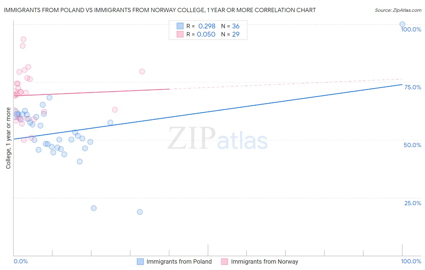 Immigrants from Poland vs Immigrants from Norway College, 1 year or more