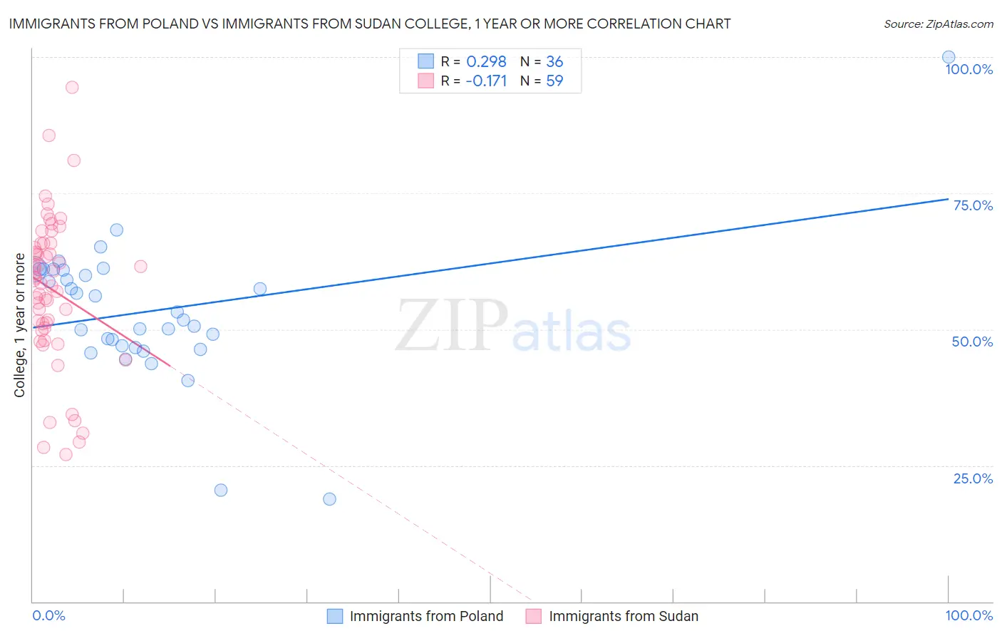 Immigrants from Poland vs Immigrants from Sudan College, 1 year or more