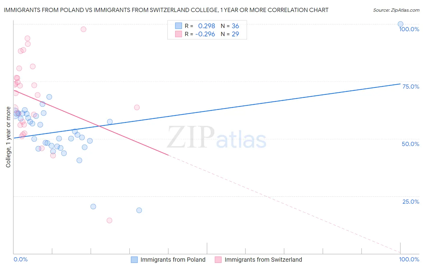 Immigrants from Poland vs Immigrants from Switzerland College, 1 year or more