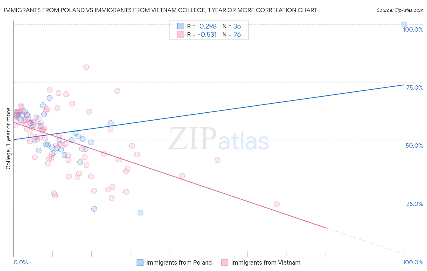 Immigrants from Poland vs Immigrants from Vietnam College, 1 year or more