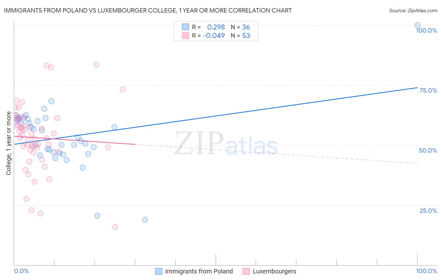 Immigrants from Poland vs Luxembourger College, 1 year or more