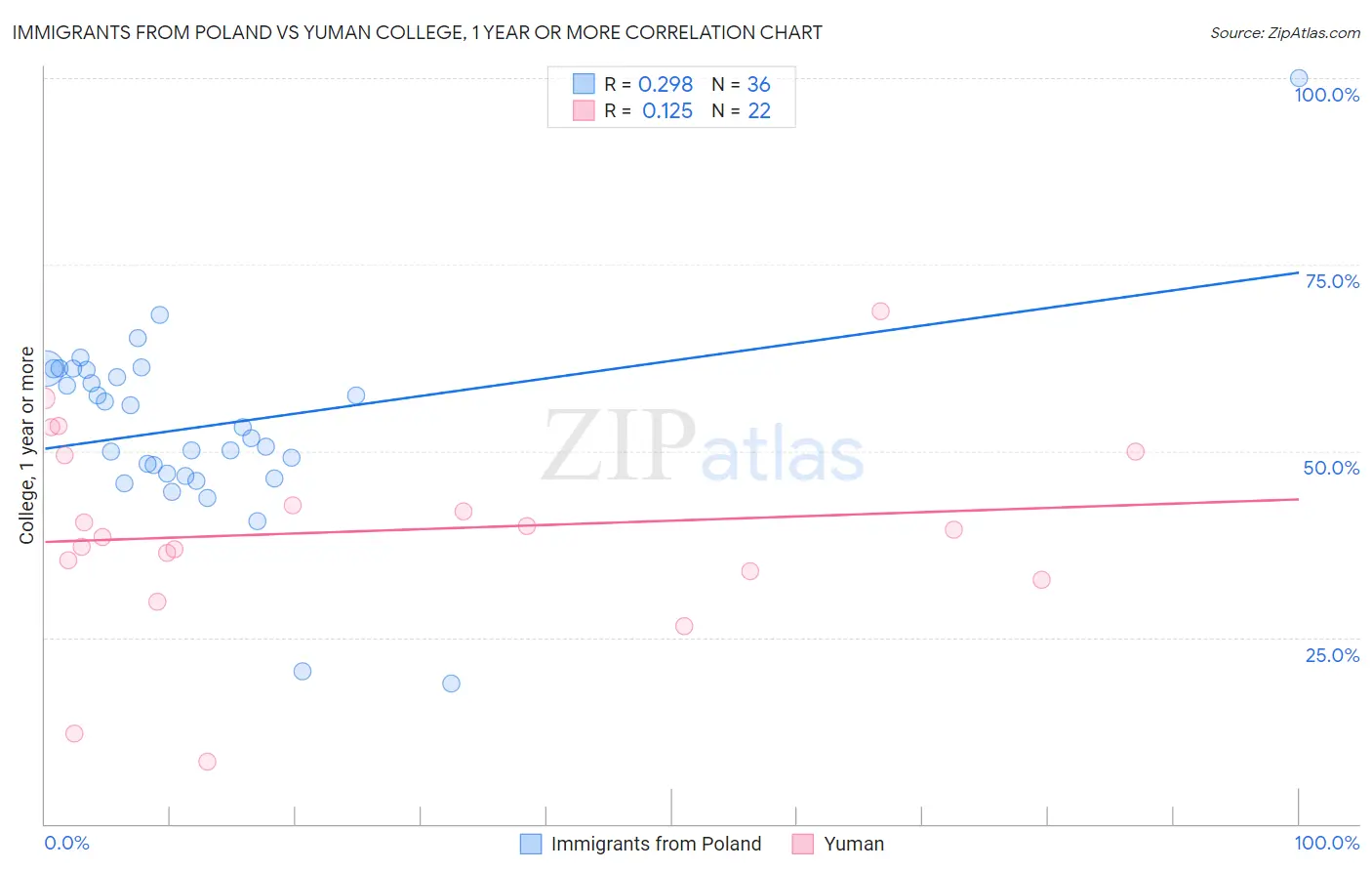 Immigrants from Poland vs Yuman College, 1 year or more