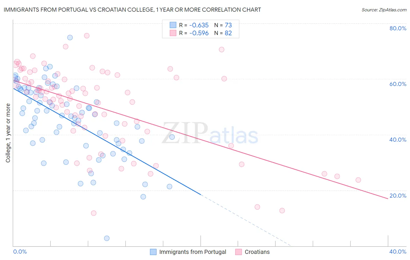 Immigrants from Portugal vs Croatian College, 1 year or more