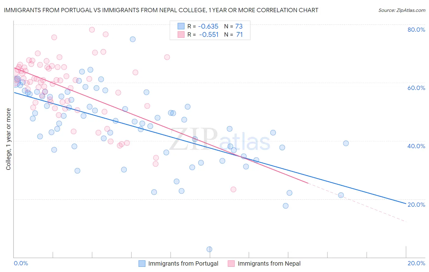 Immigrants from Portugal vs Immigrants from Nepal College, 1 year or more