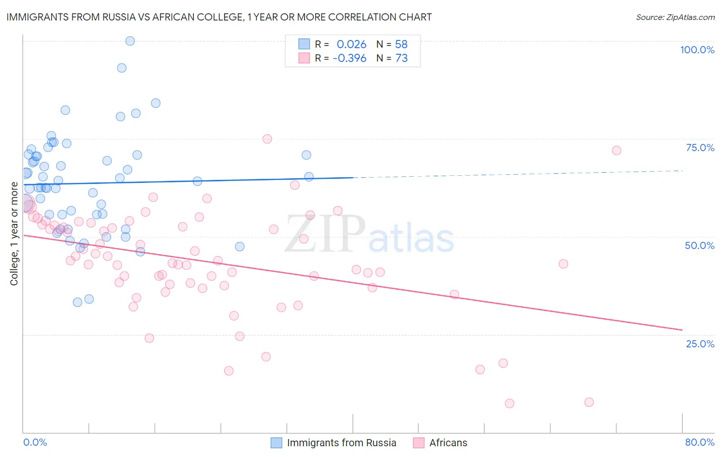 Immigrants from Russia vs African College, 1 year or more