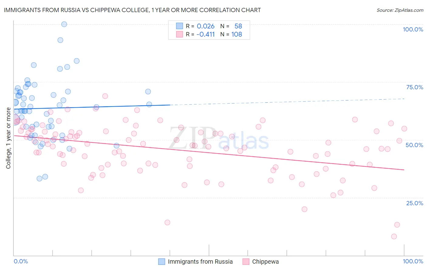 Immigrants from Russia vs Chippewa College, 1 year or more