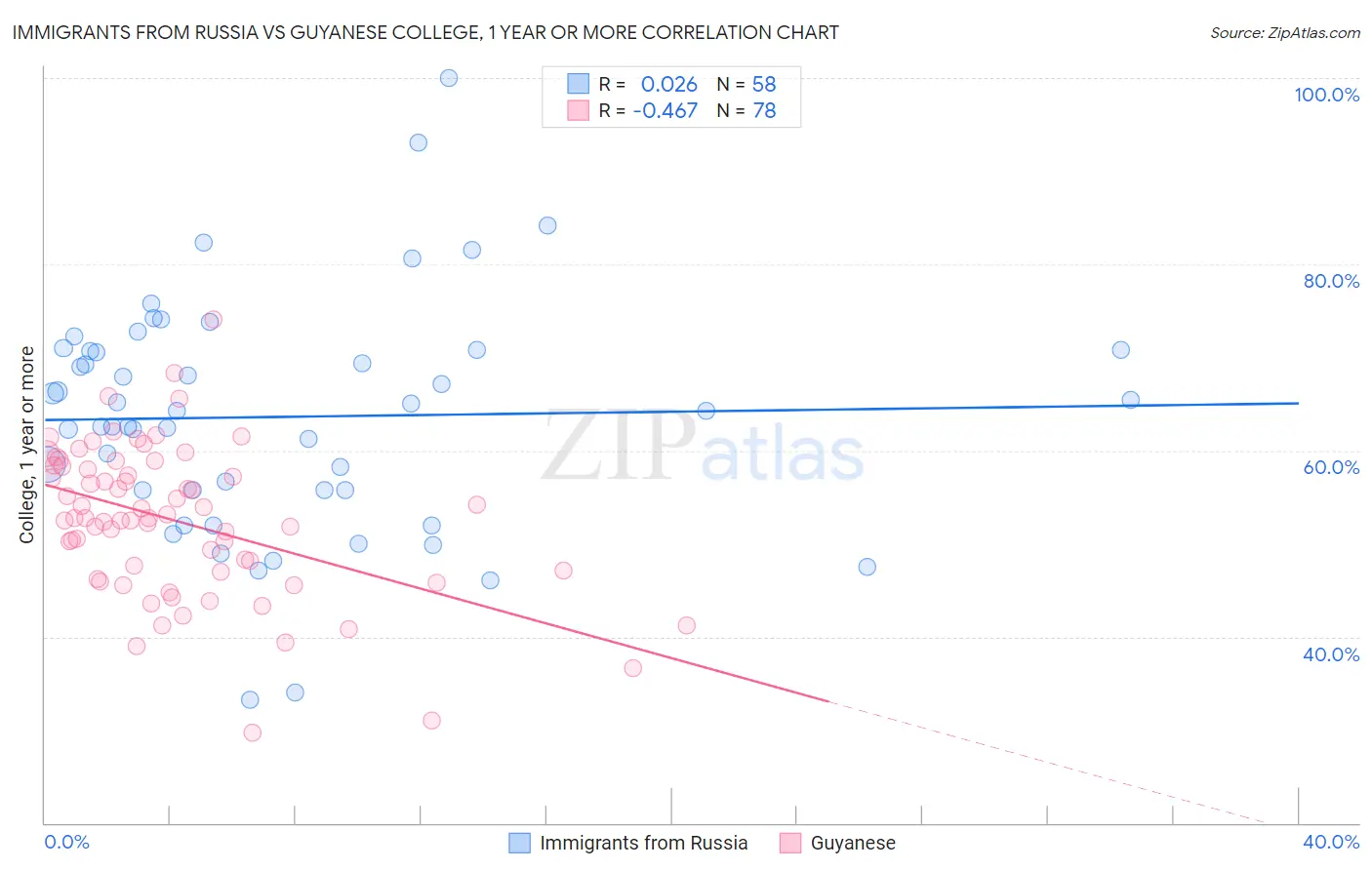 Immigrants from Russia vs Guyanese College, 1 year or more