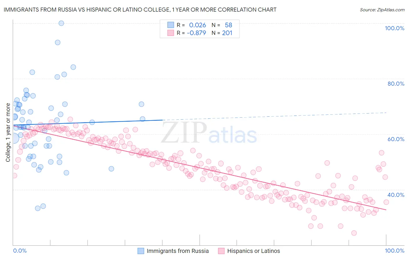 Immigrants from Russia vs Hispanic or Latino College, 1 year or more