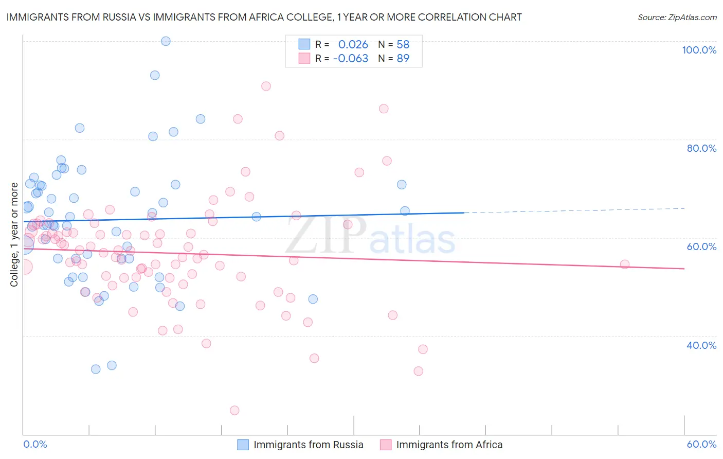 Immigrants from Russia vs Immigrants from Africa College, 1 year or more