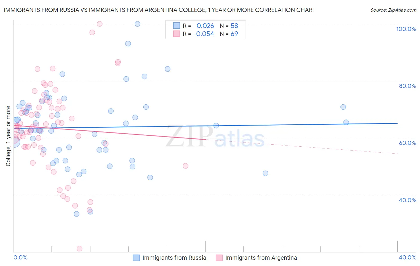 Immigrants from Russia vs Immigrants from Argentina College, 1 year or more