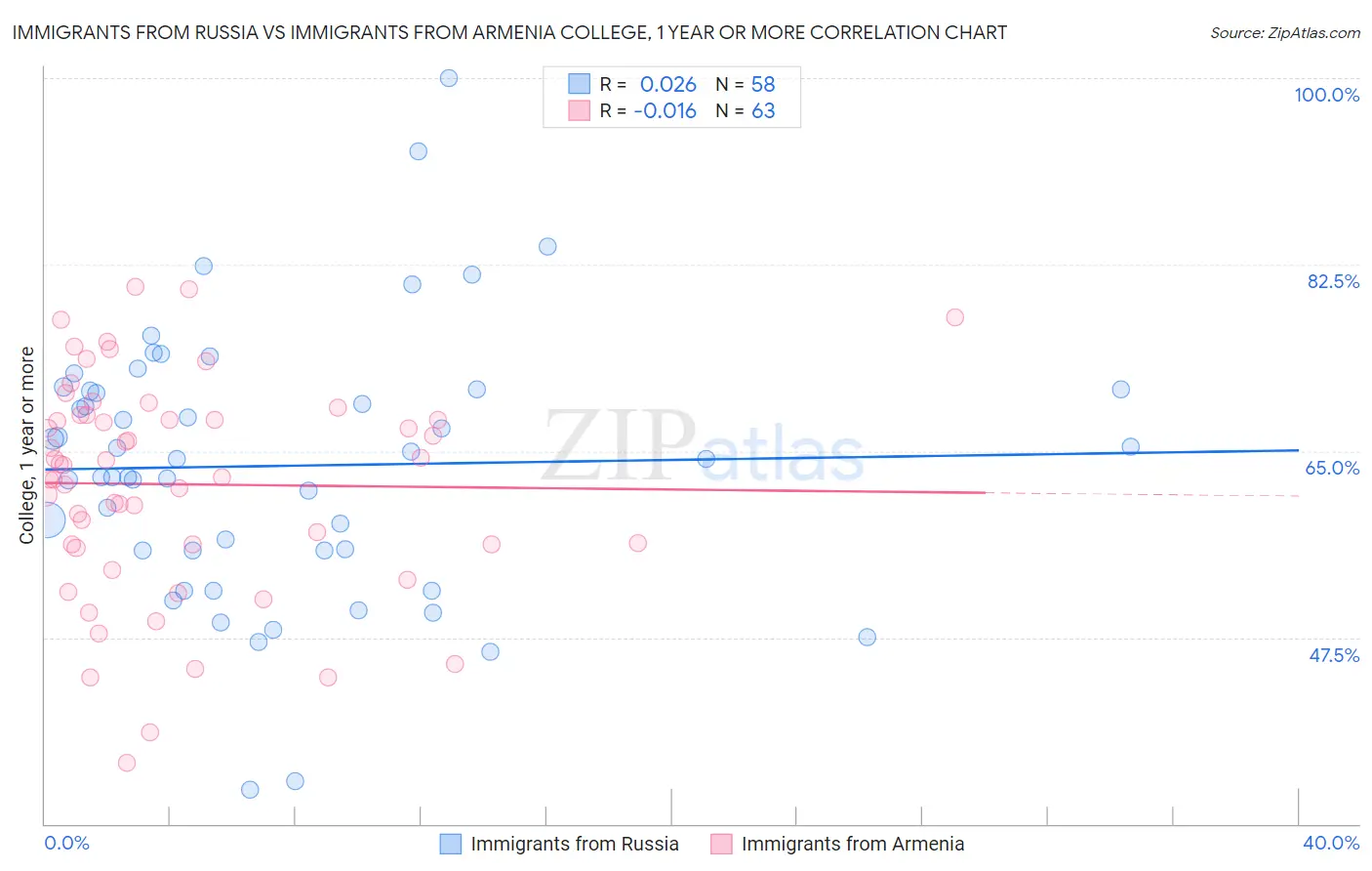 Immigrants from Russia vs Immigrants from Armenia College, 1 year or more