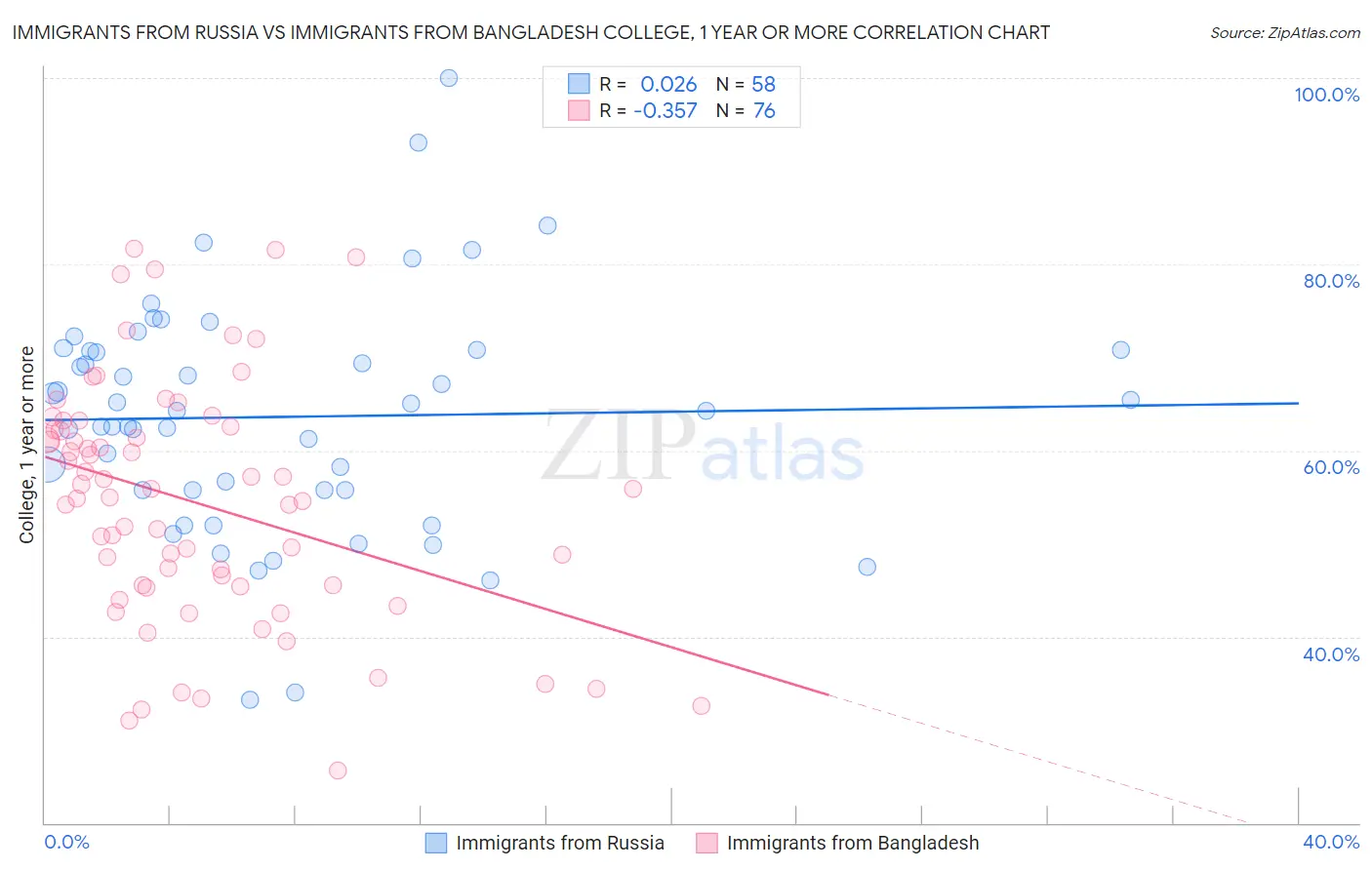 Immigrants from Russia vs Immigrants from Bangladesh College, 1 year or more