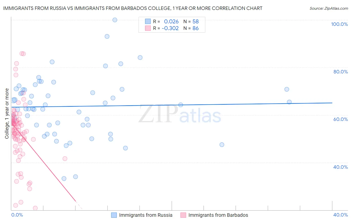 Immigrants from Russia vs Immigrants from Barbados College, 1 year or more