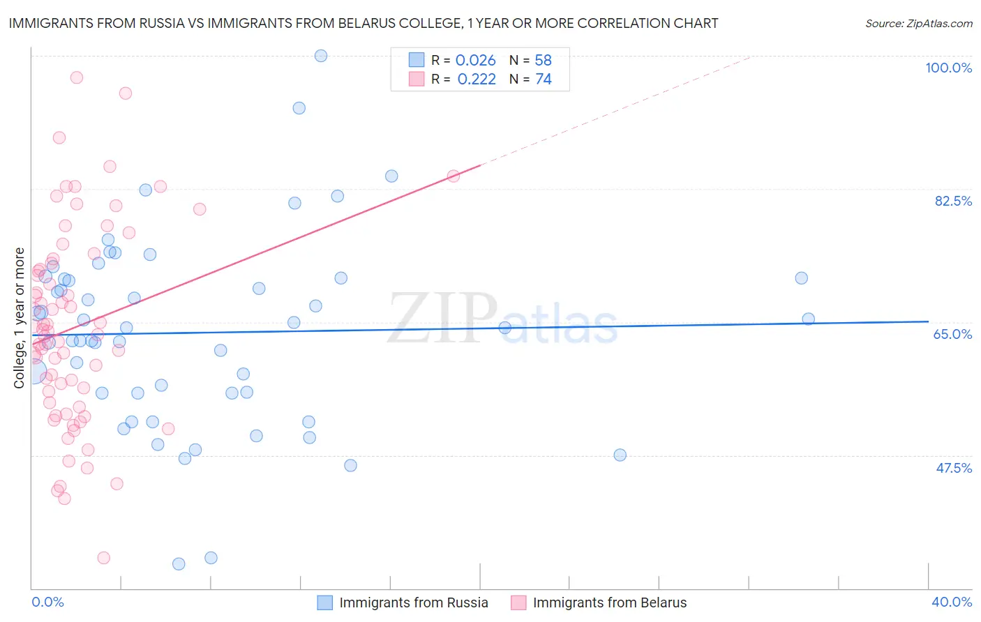 Immigrants from Russia vs Immigrants from Belarus College, 1 year or more